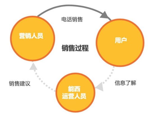 数据驱动，精准触达 能西科技打造保险大数据时代的会员营销新范式